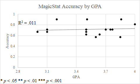 MagicStat vs SPSS